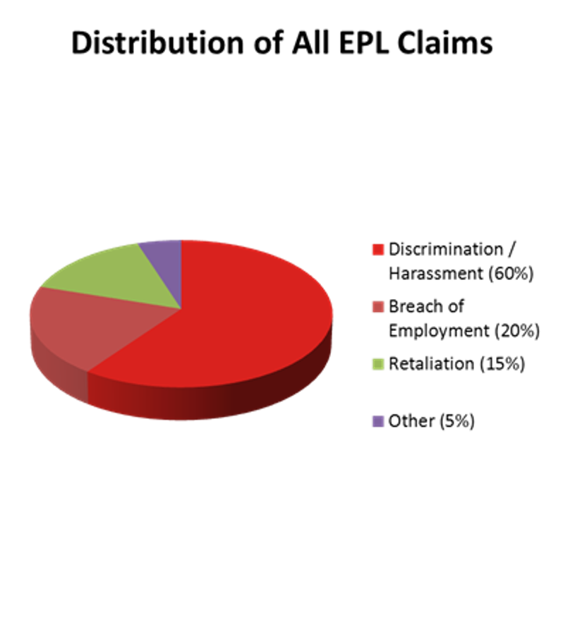 Pie chart illustrating the distribution of EPL (Employment Practices Liability) claims. "Discrimination/Harassment" constitutes the majority at 60%, followed by "Breach of Employment" at 20%, "Retaliation" at 15%, and miscellaneous "Other" claims making up the remaining 5%.
