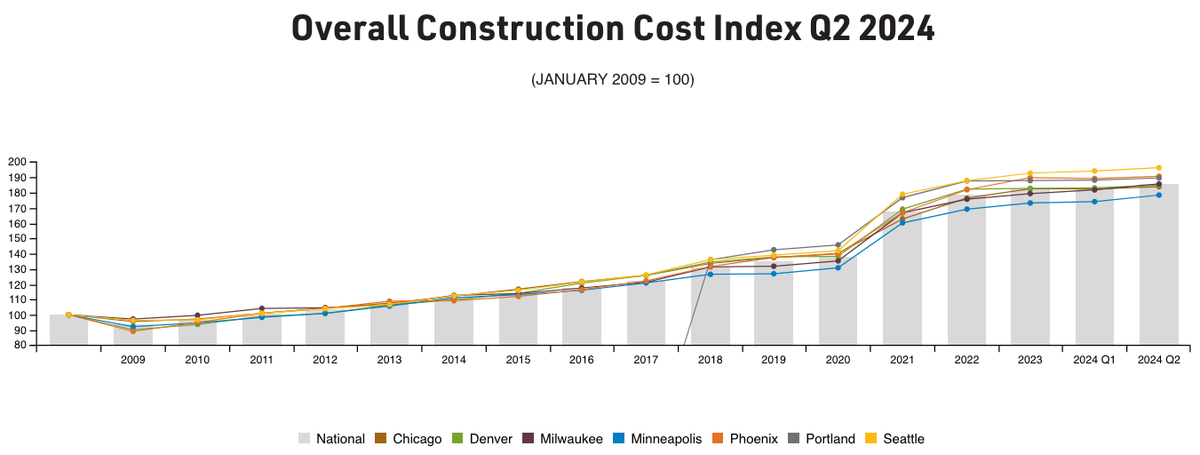 Graph depicting the upward trend of construction costs over time.