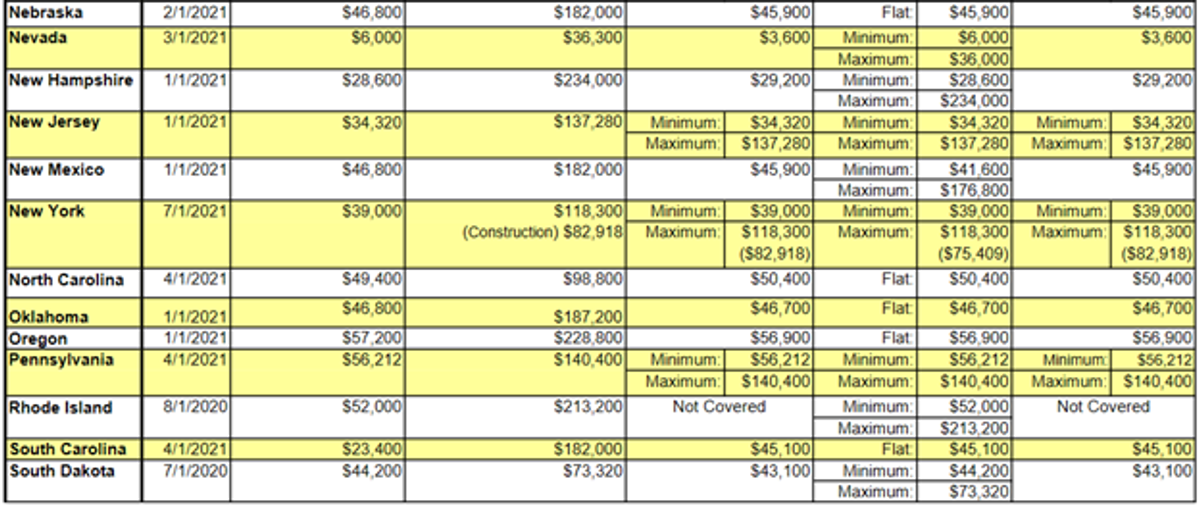 Chart displaying owner payroll caps by state, indicating the income thresholds for reporting to workers' compensation insurance providers.