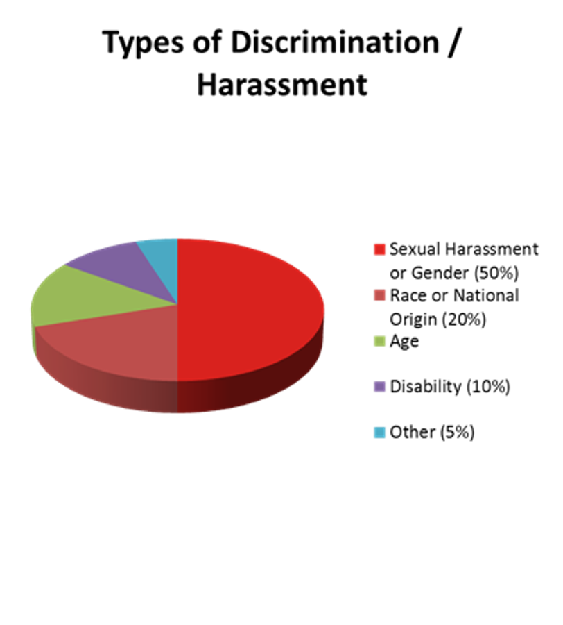 Pie chart illustrating the distribution of types of discrimination/harassment claims. "Sexual Harassment or Gender" dominates at 50%, followed by "Race or National Origin" at 20%, "Age" at 15%, "Disability" at 10%, and other types of claims labeled as "Other" making up the remaining 5%.