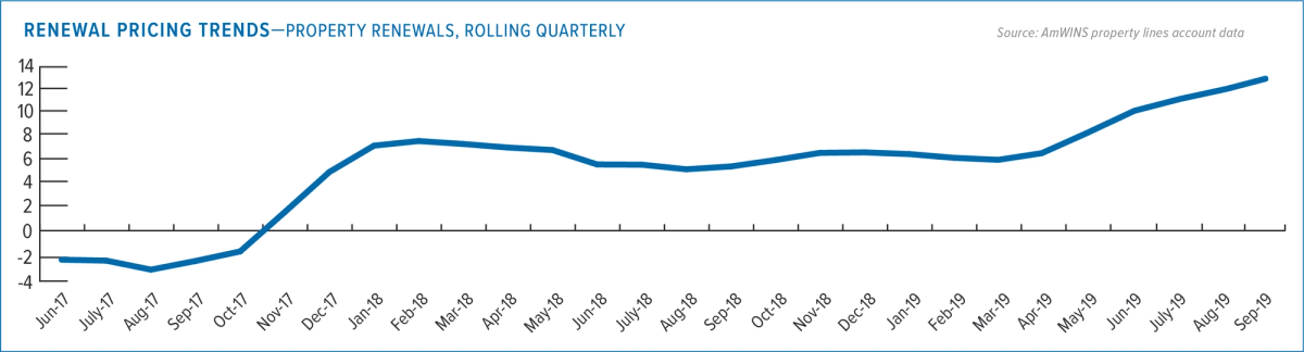 Bar graph depicting "Renewal Pricing Trends" for property coverages from 2017 to 2019. The vertical axis represents the price percentage increase or decrease, while the horizontal axis enumerates the years. The graph provides a visual representation of how renewal prices have fluctuated over the three-year span.