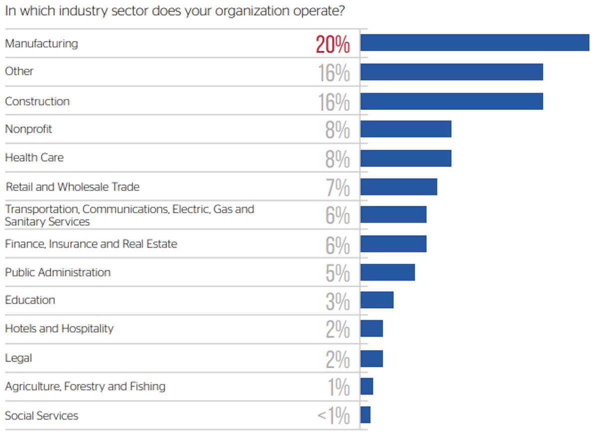 Graphical representation of Zywave survey results, displaying an industry-wise breakdown of respondents.