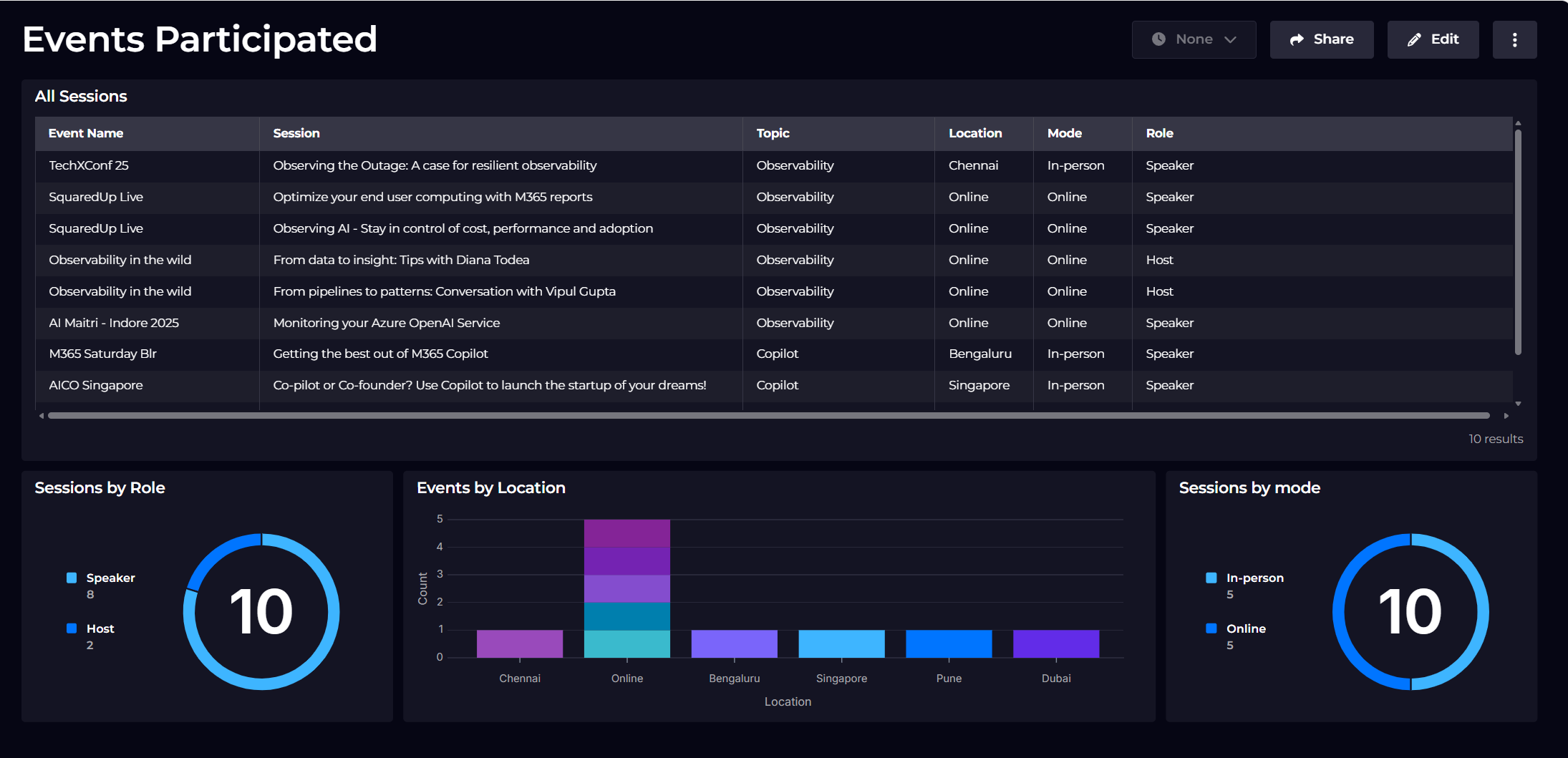 Microsoft MVP Stats Tracker Dashboard - SquaredUp