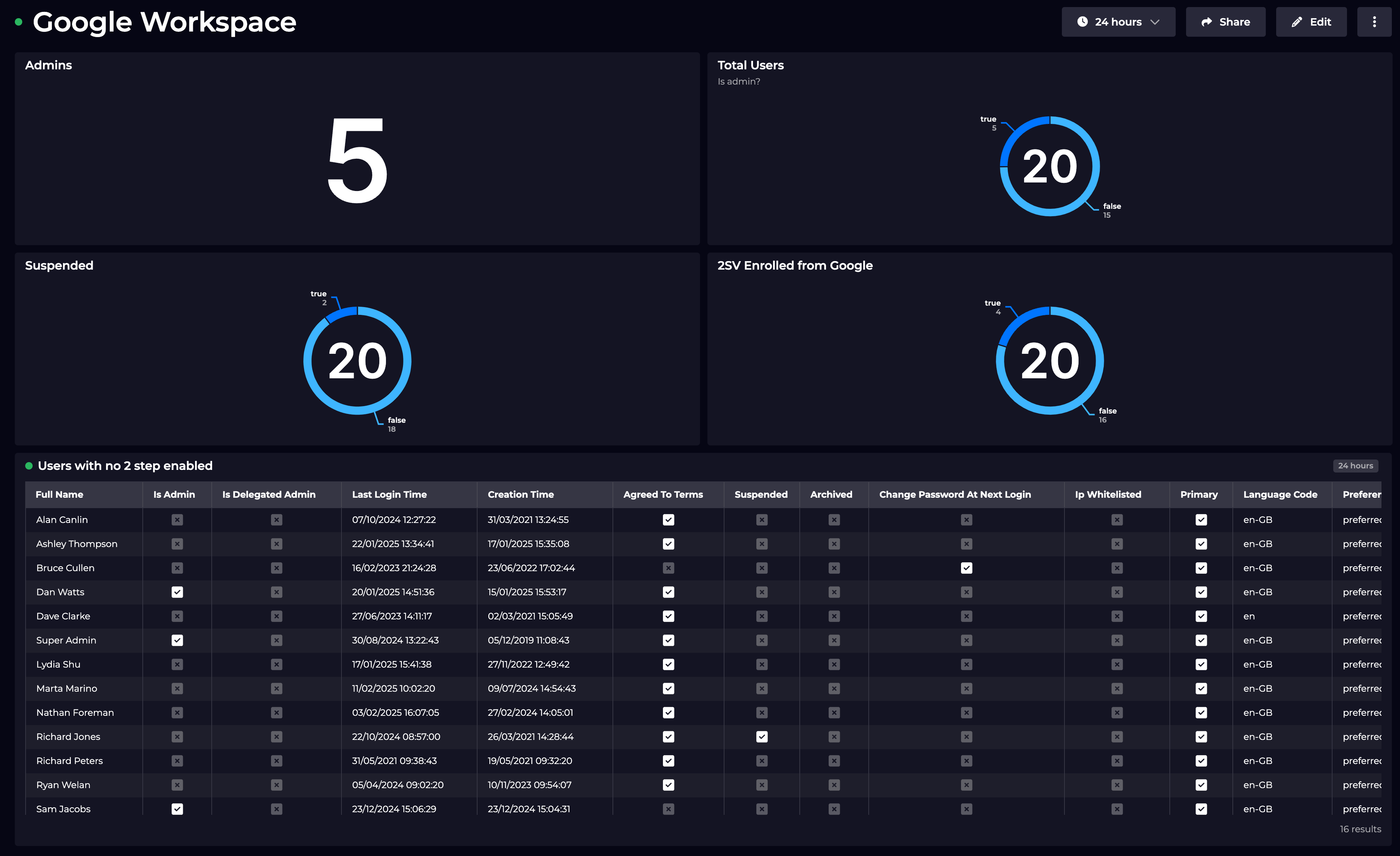 Visualizing Google Workspace – identify security risks and optimize ...