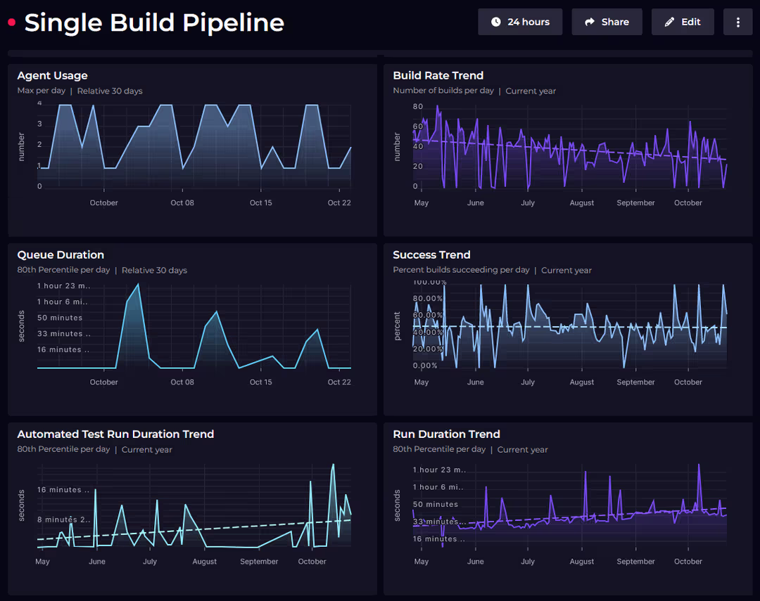 Azure DevOps Agent Utilization Dashboard