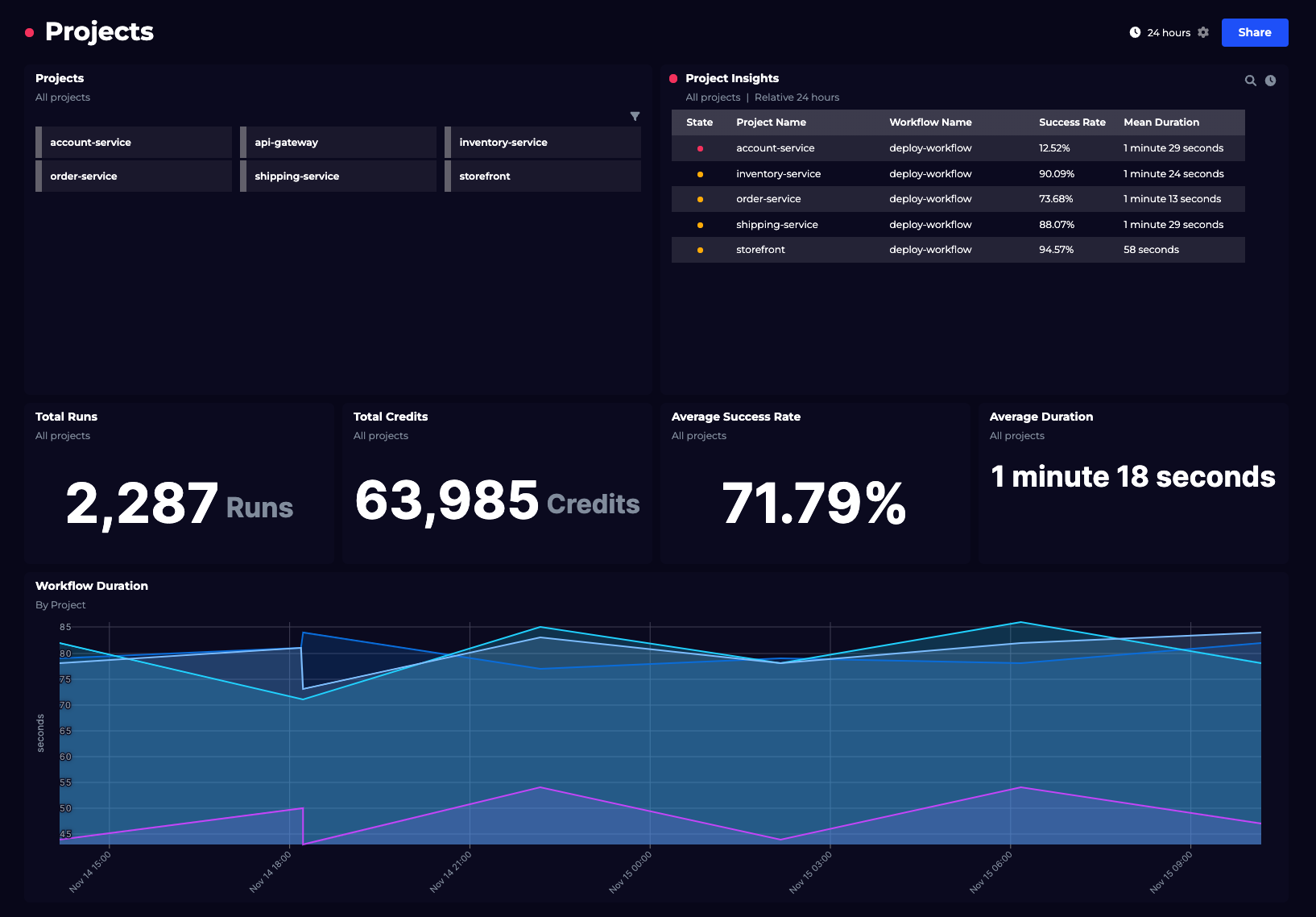 AdMatrix analytics dashboard