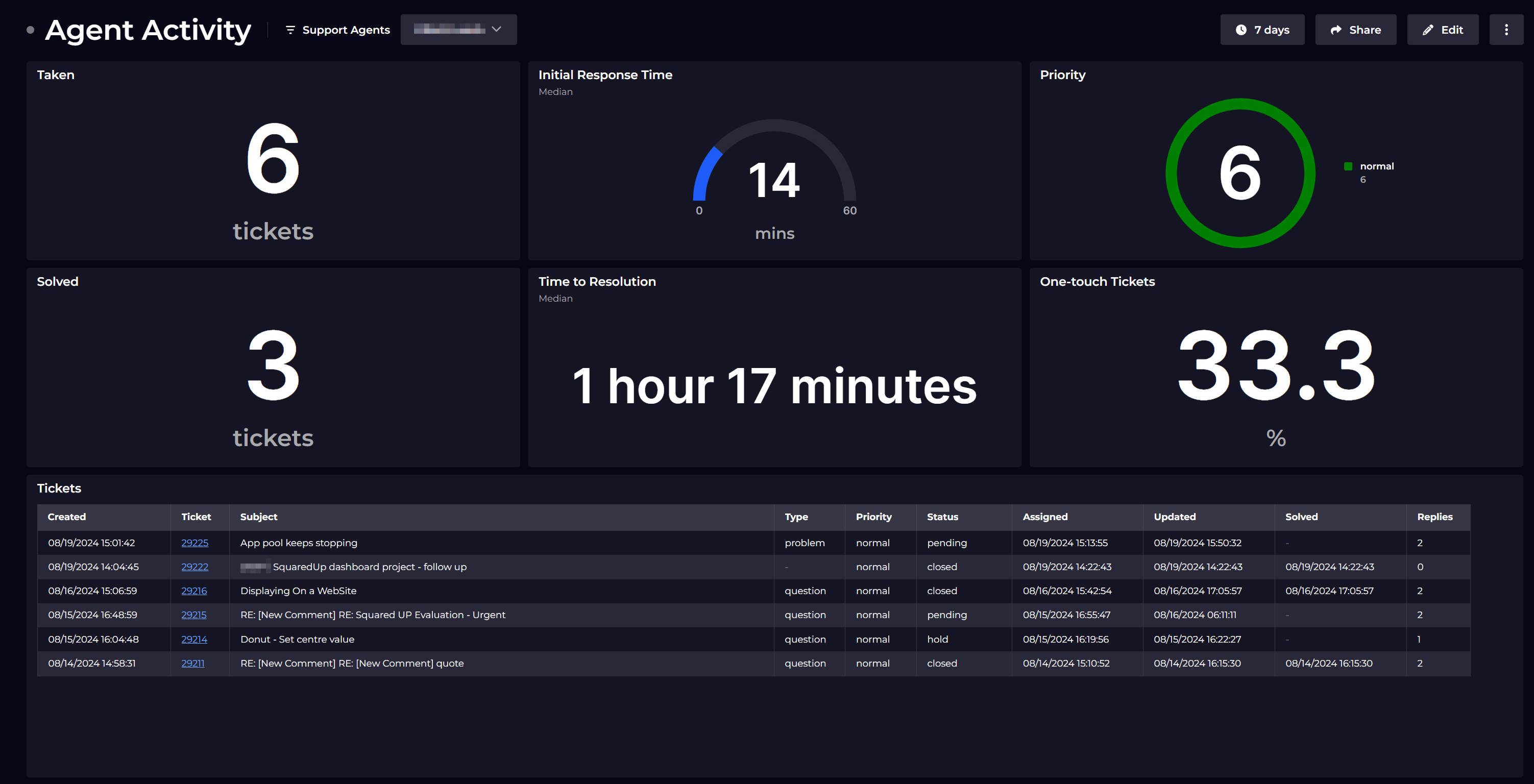Visualize agent efficiency in Zendesk: resolution speed and one