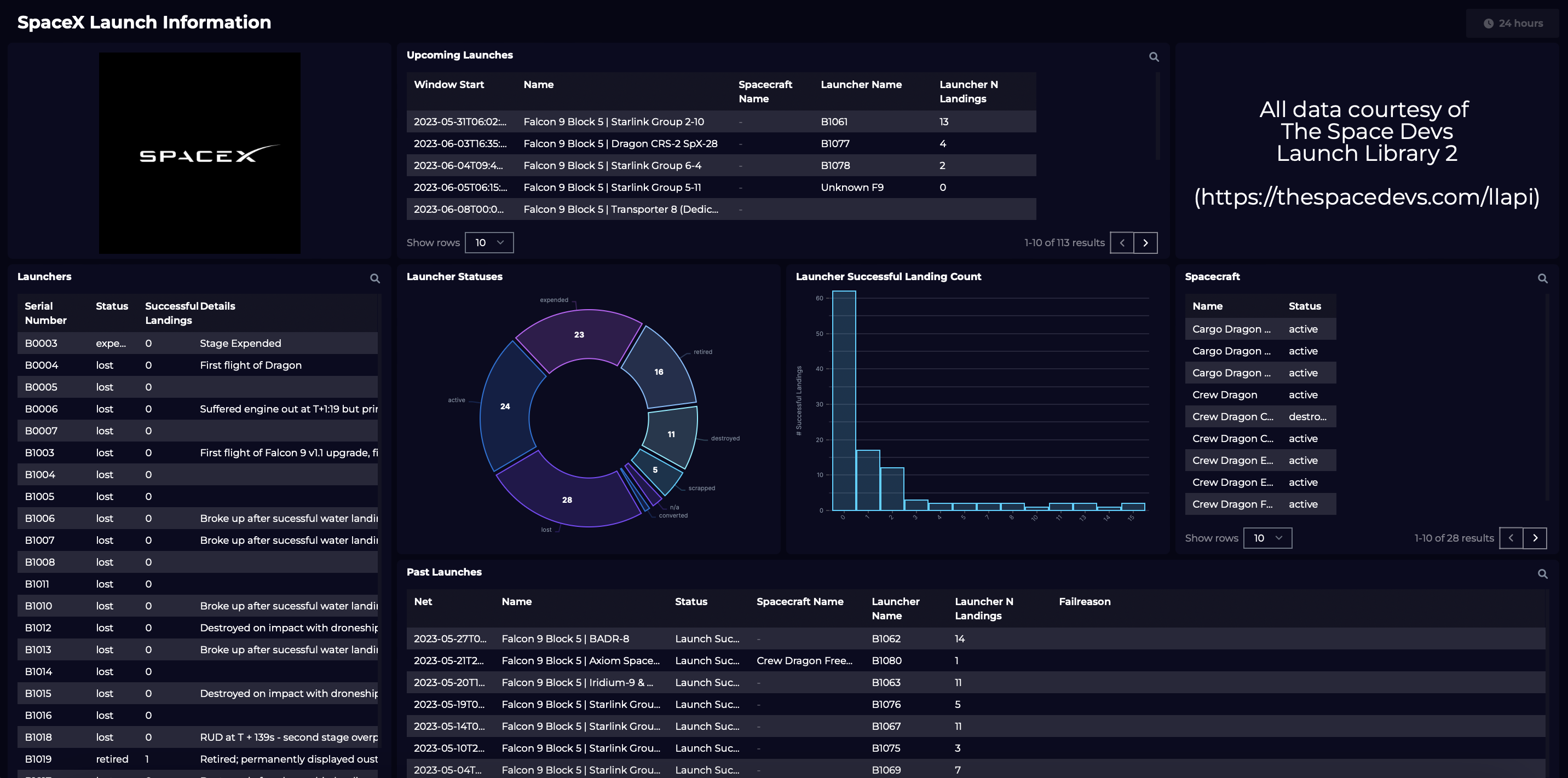 SpaceX launch data dashboard - SquaredUp