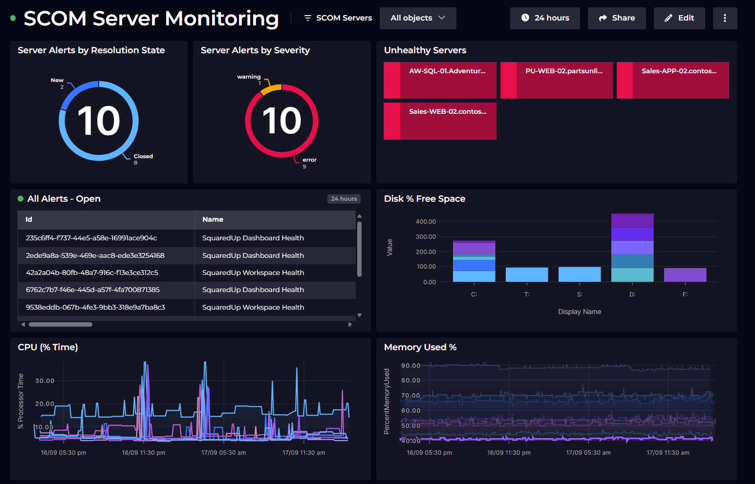 SCOM server monitoring dashboard – Alerts, CPU, disk, memory - SquaredUp
