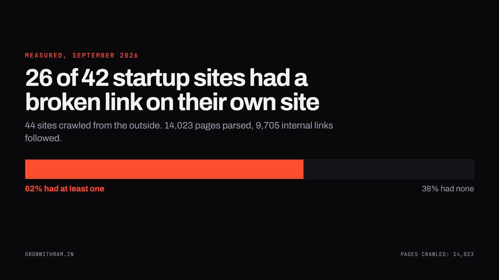 Chart showing 26 of 42 audited startup sites had a broken internal link