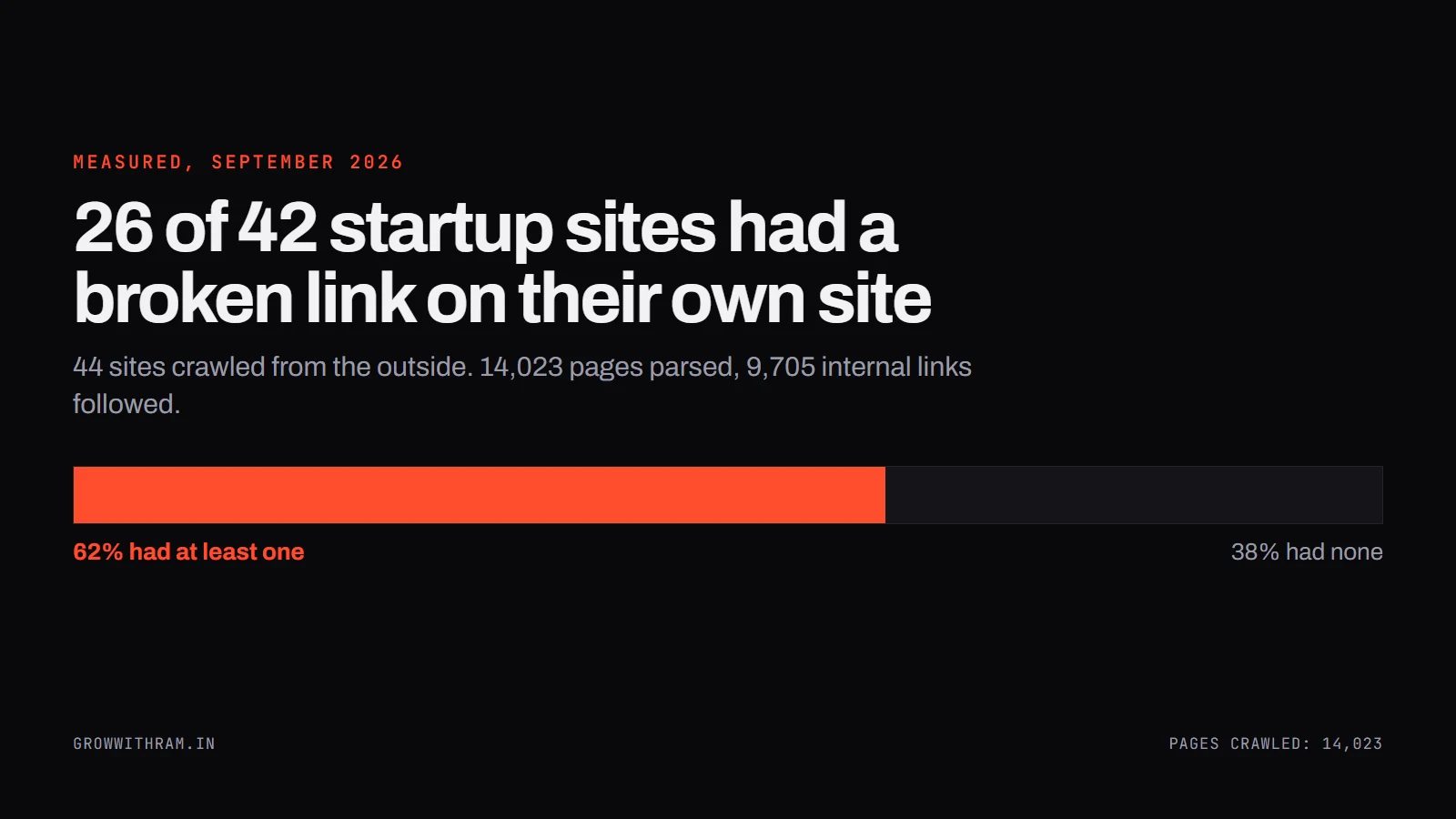 Chart showing 26 of 42 audited startup sites had a broken internal link