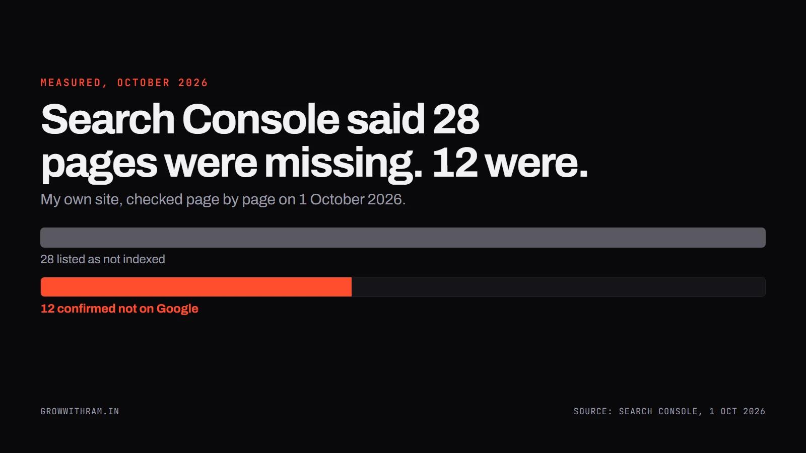 Search Console said 28 pages were missing. 12 were. A bar of 28 pages listed as not indexed above a shorter bar of 12 confirmed not on Google.