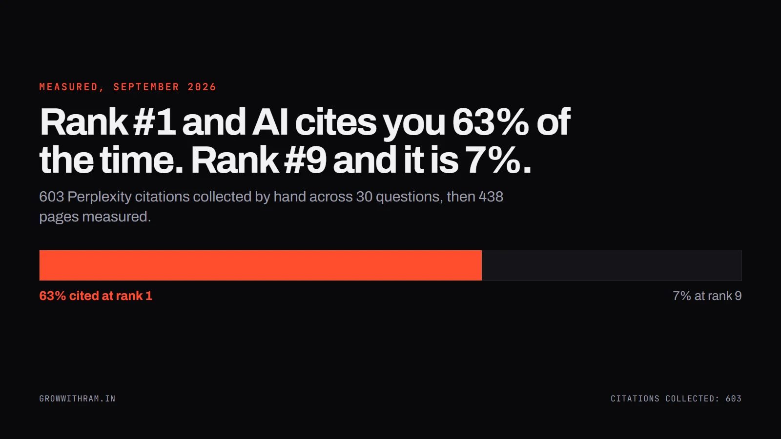Chart showing a page ranked first is cited 63% of the time and a page ranked ninth 7%