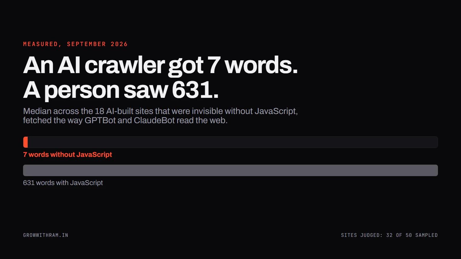 An AI crawler got 7 words. A person saw 631. Median across 18 AI-built sites invisible without JavaScript.