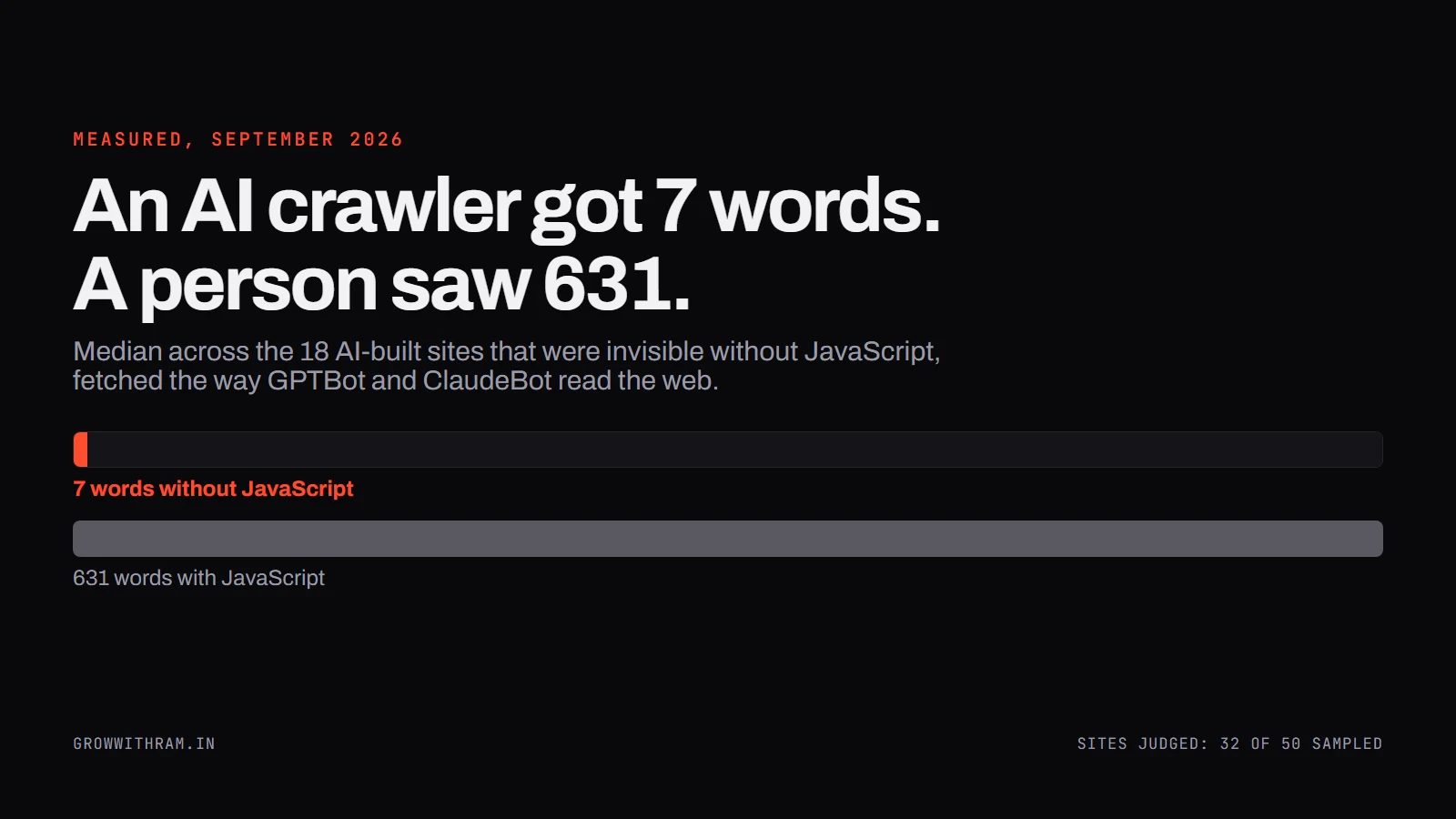 An AI crawler got 7 words. A person saw 631. Median across 18 AI-built sites invisible without JavaScript.