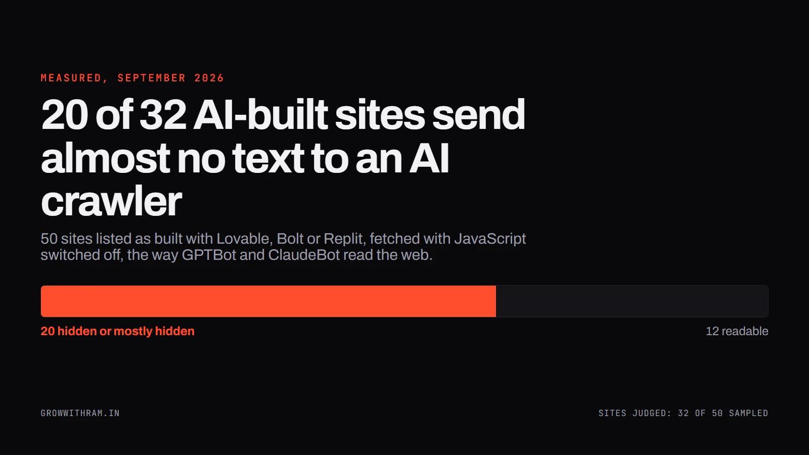 Chart showing 20 of 32 AI-built sites hide their text behind JavaScript