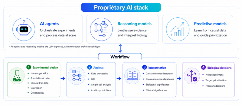 PerturbAI’s AI stack turns causal data into biological decisions