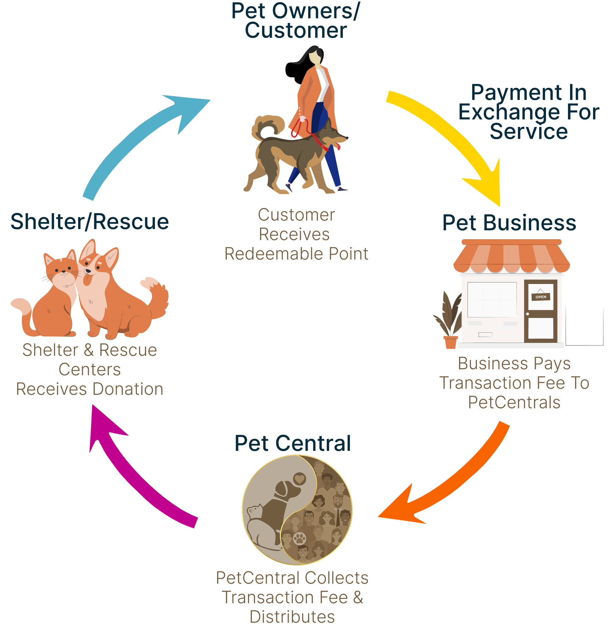 Reciprocal Revenue Model