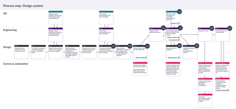 Zoopla design system - Ideal process map