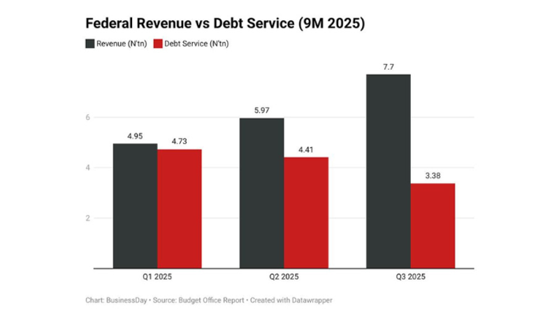 How Nigeria's Debt Bill Is Devouring the Budget Before a Single Project Begins