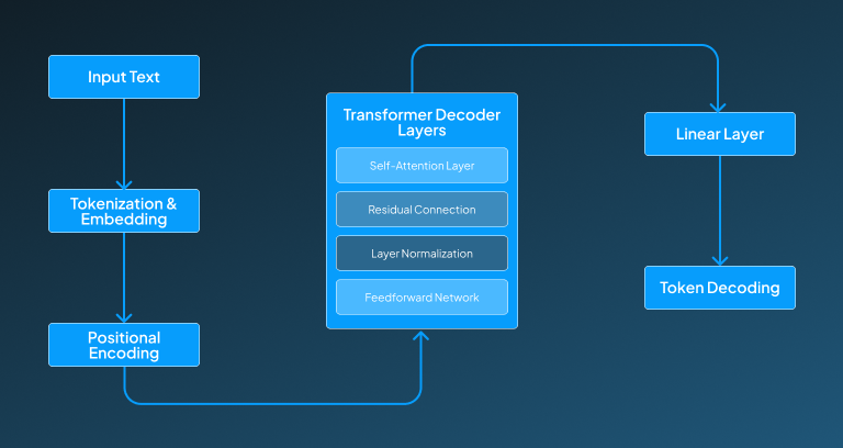 Base Architecture of ChatGPT-4.5