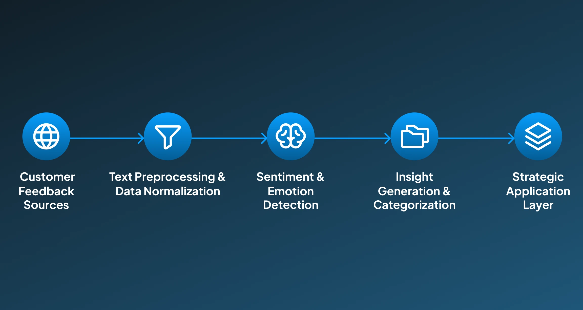 AI Review and Sentiment Analysis AI Review and Sentiment Analysis