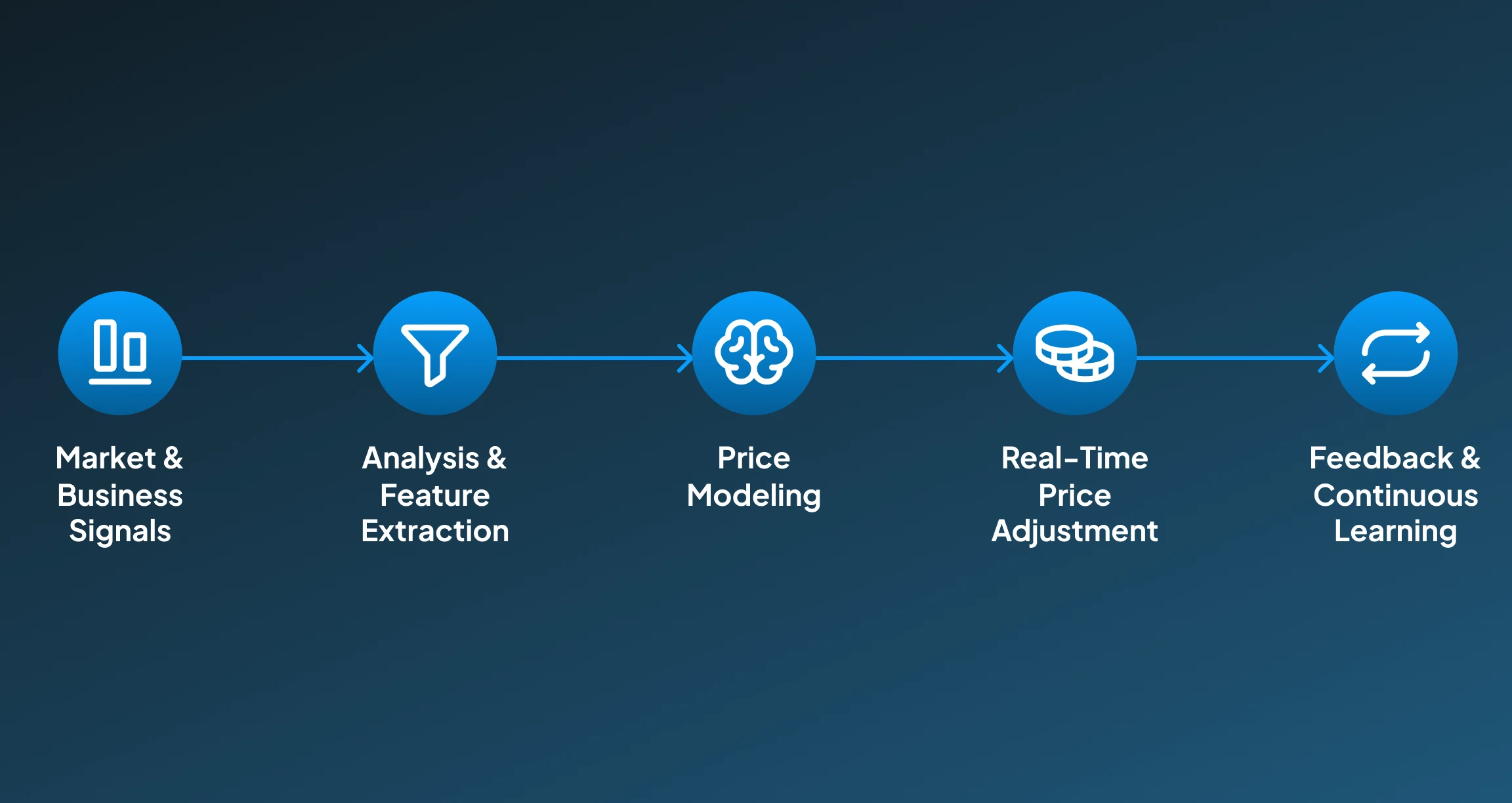 AI Dynamic Price Optimization AI Dynamic Price Optimization