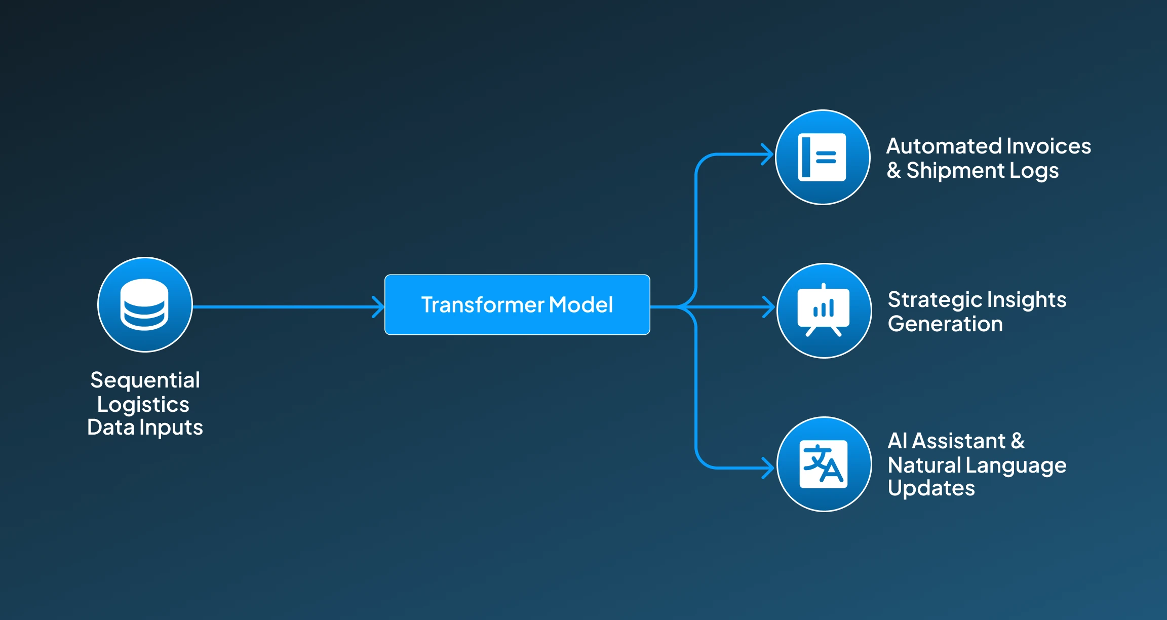 Transformers for Predicting Demand and Optimizing Inventory Transformers for Predicting Demand and Optimizing Inventory
