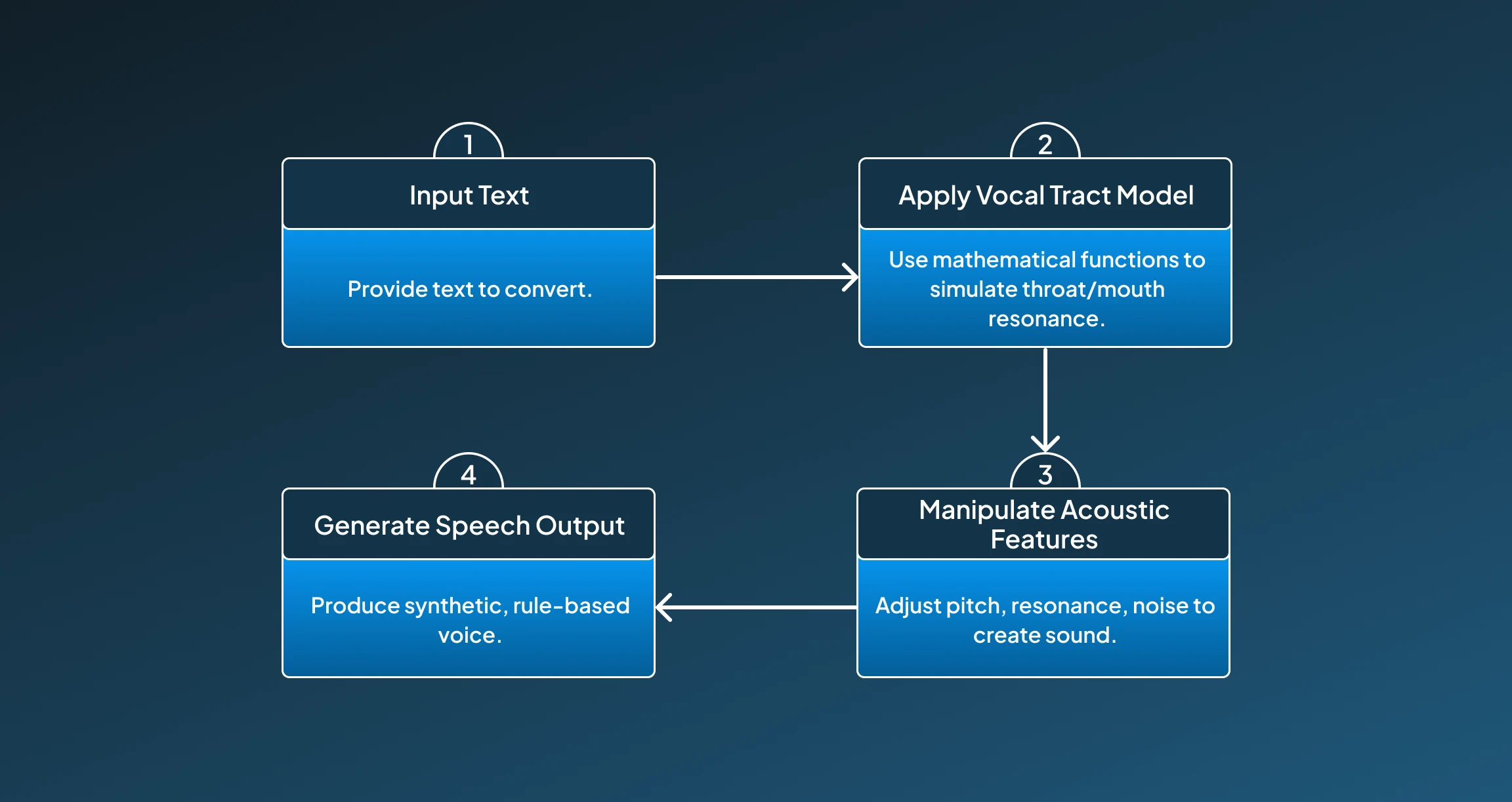 Formant Synthesis Working