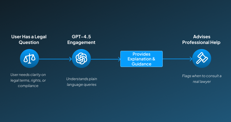 ChatGPT use cases in legal