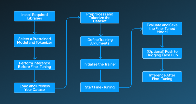 Step-by-step procedure for fine-tuning LLMs