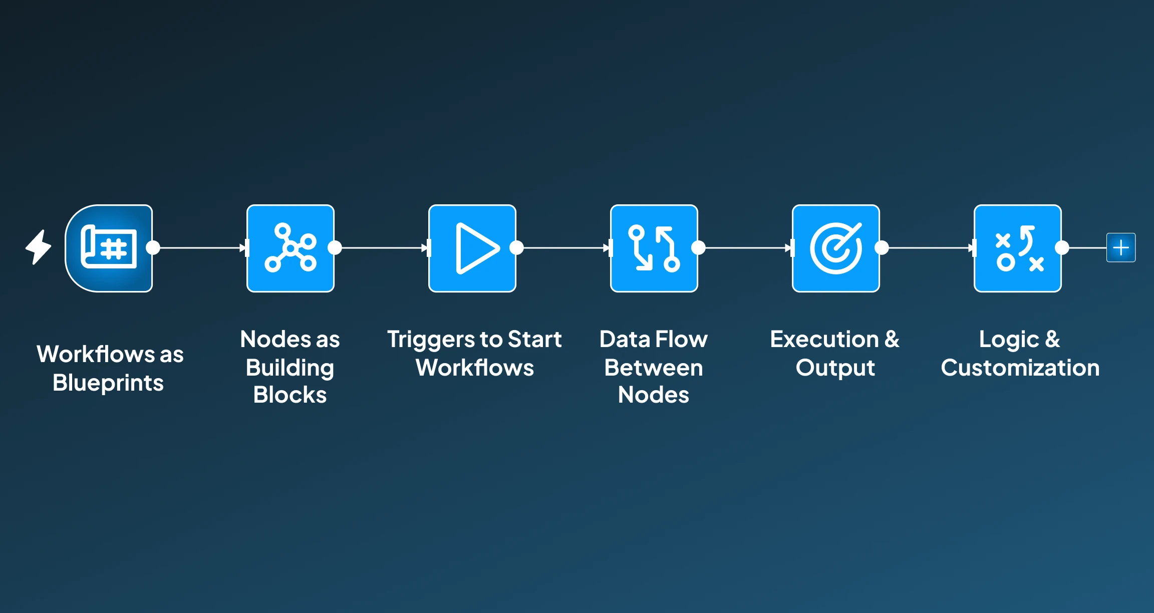 How Does n8n Works? How Does n8n Works?