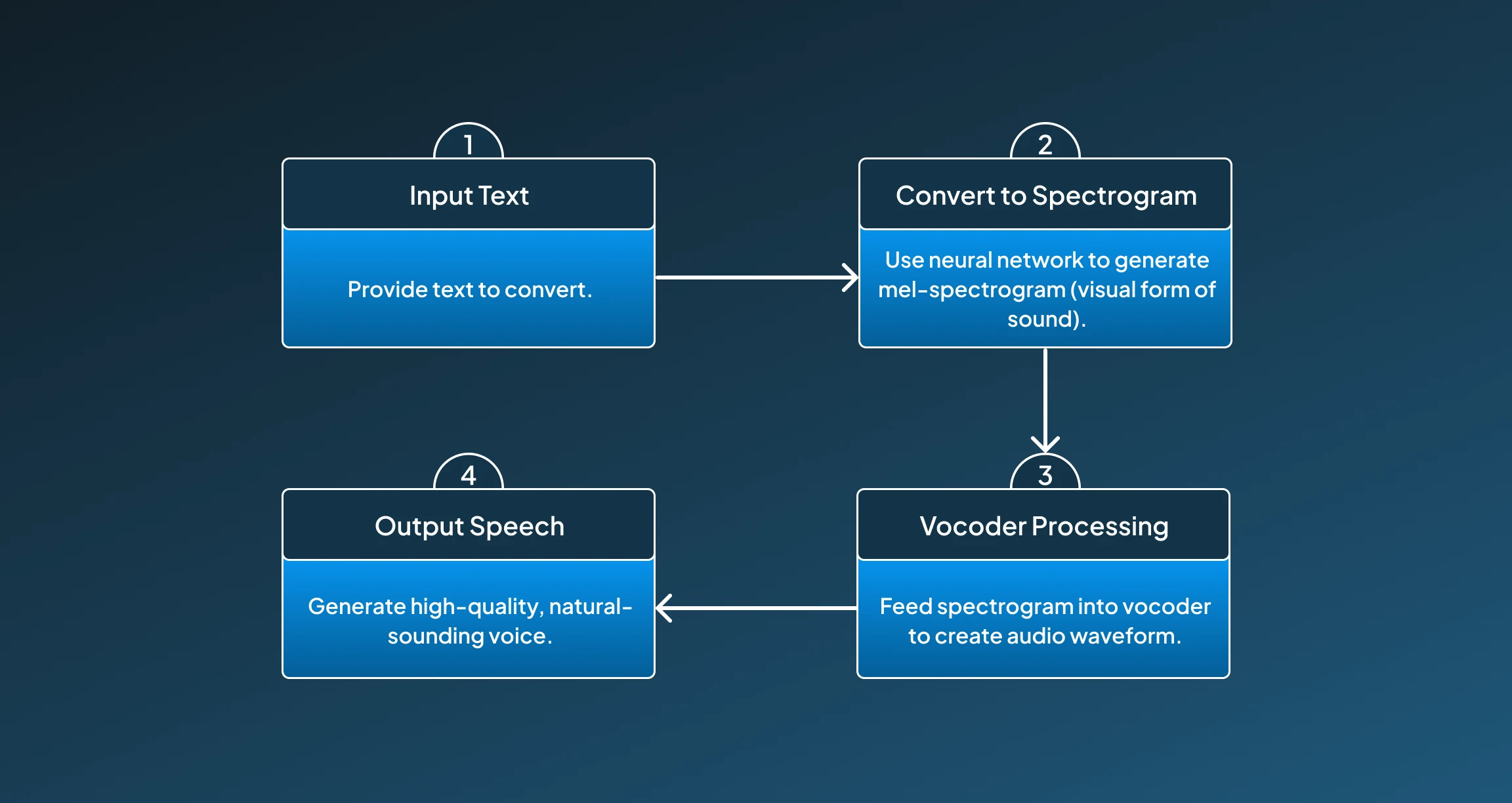 Neural Network-Based Text-to-Speech Working