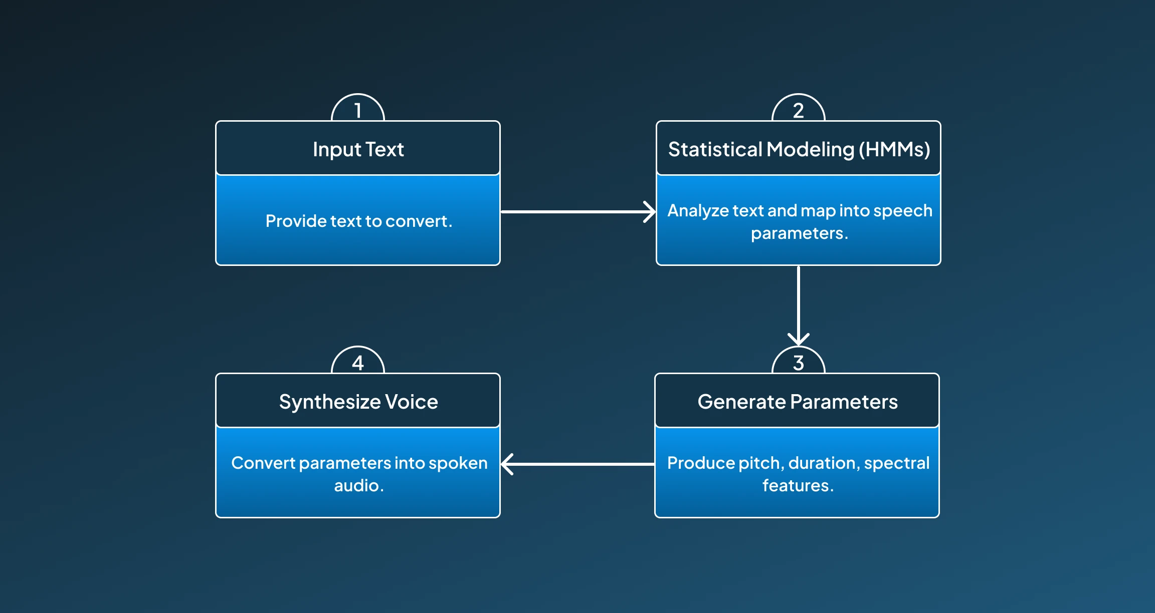 Statistical Parametric Speech Synthesis Working