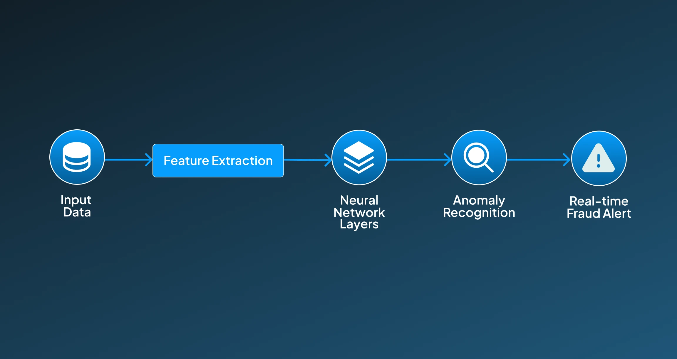 Deep Learning Models for Fraud Detection