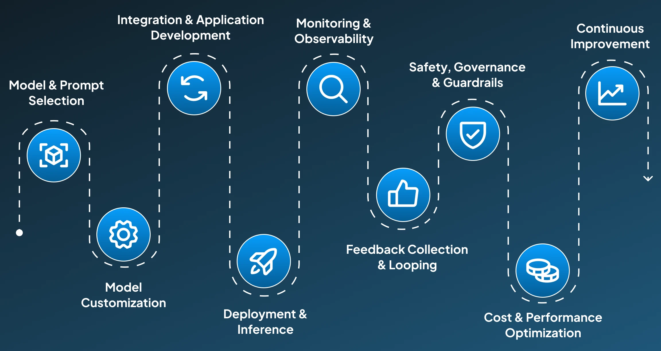 LLMOps Step-wise Working LLMOps Step-wise Working