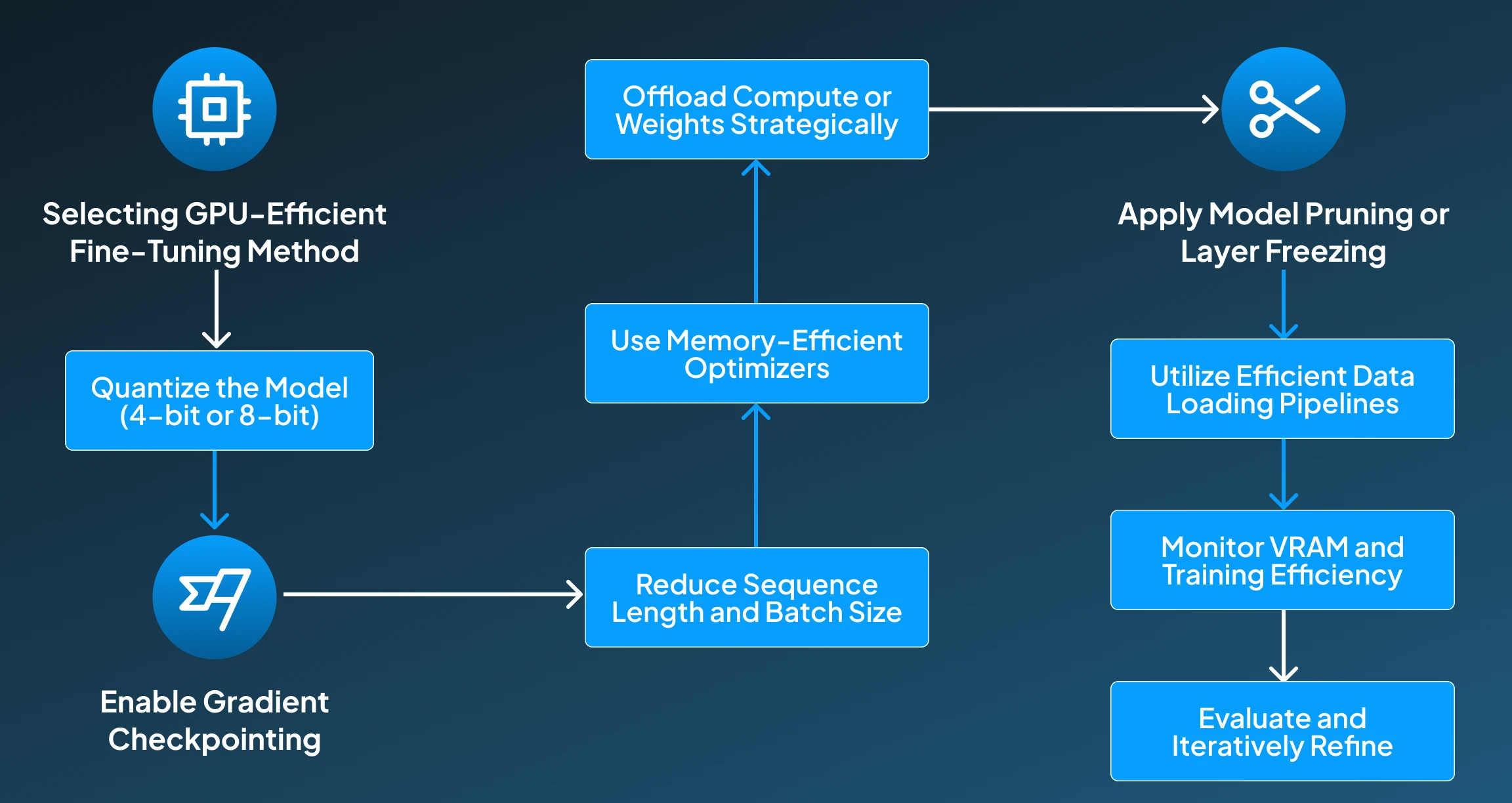 Steps to Optimize LLMs on Single GPU Steps to Optimize LLMs on Single GPU