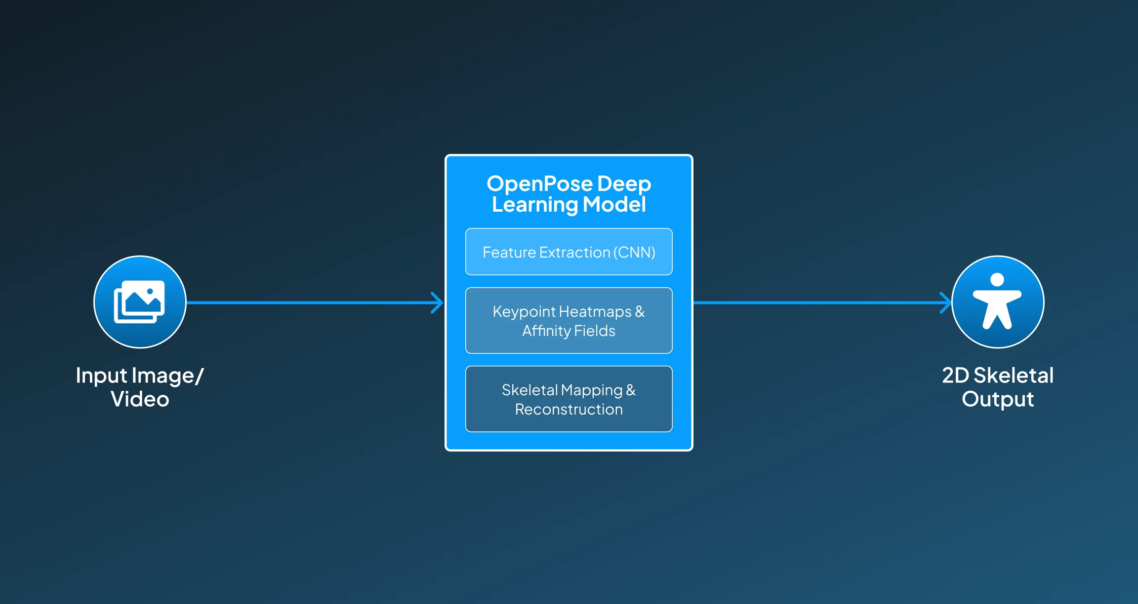 How OpenPose (CMU) Works? How OpenPose (CMU) Works?