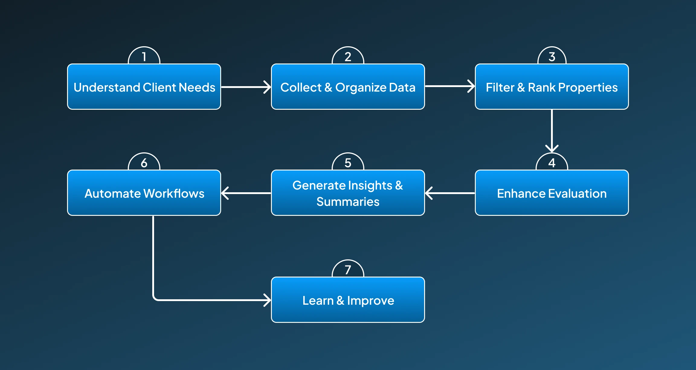 How AI agents works for Real Estate Functions How AI agents works for Real Estate Functions