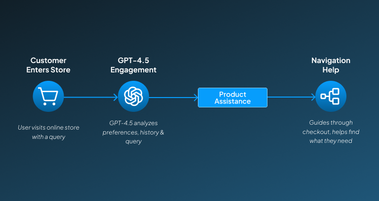 ChatGPT use case in Ecommerce