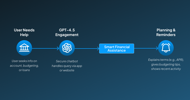 ChatGPT use case in banking