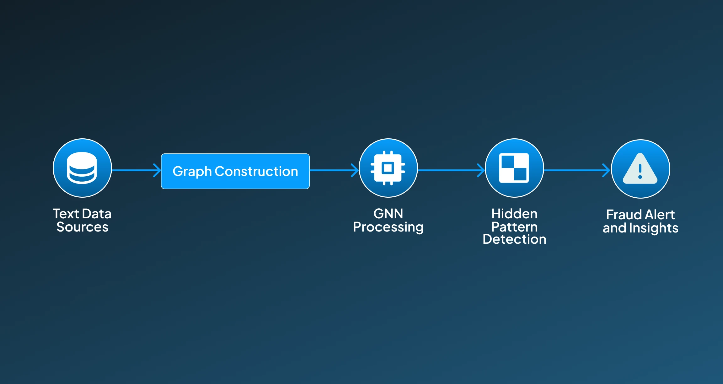 GNN for Fraud Detection
