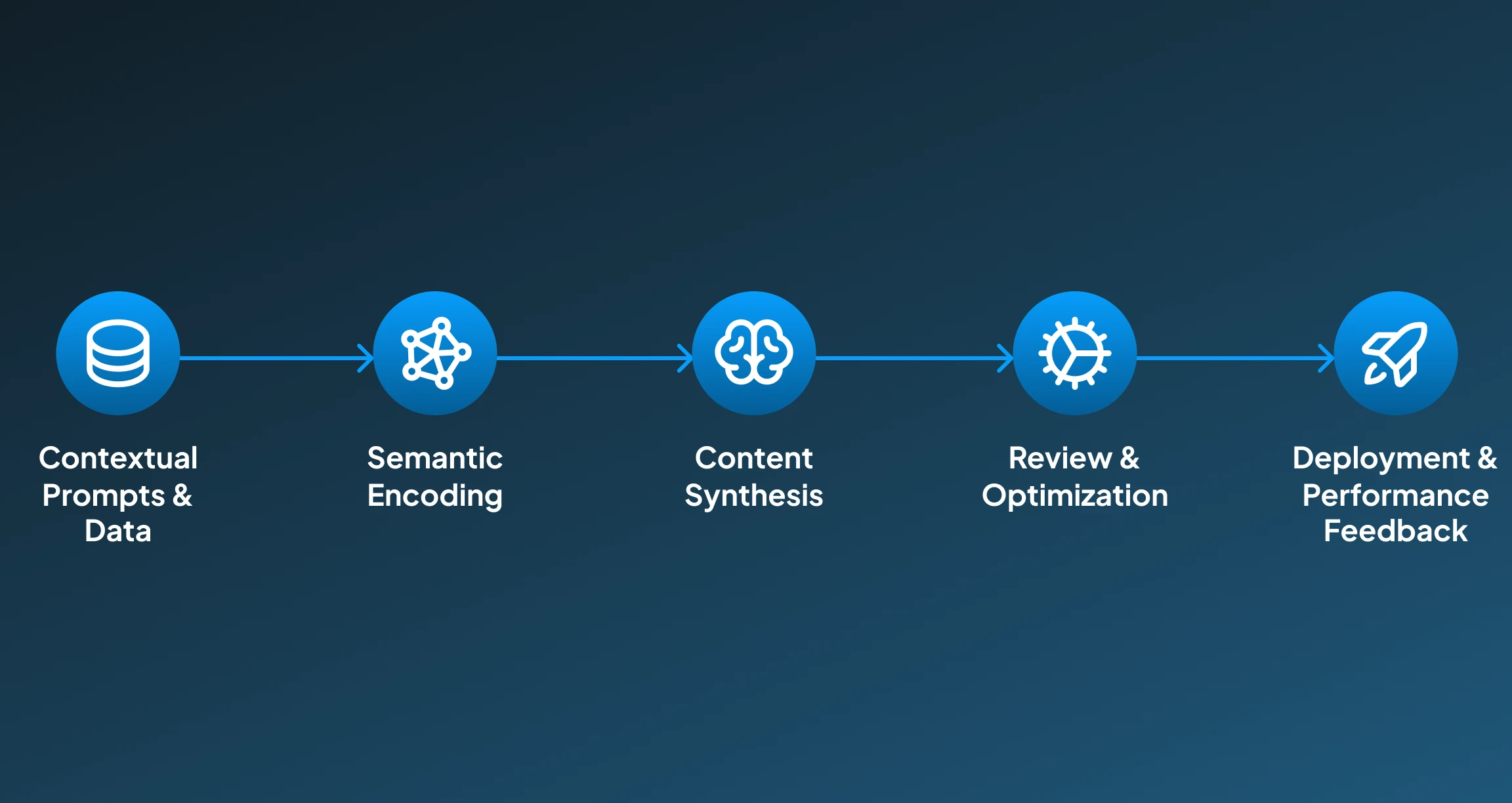 AI Product Content Generation AI Product Content Generation