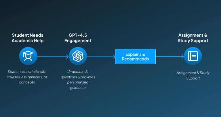 ChatGPT use cases in education