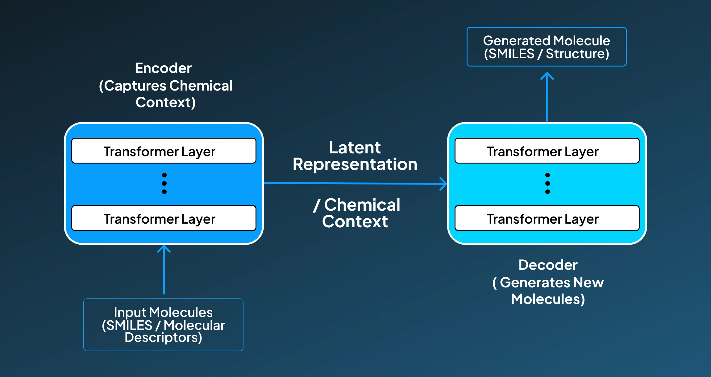 Transformers For Drug Discovery Transformers For Drug Discovery