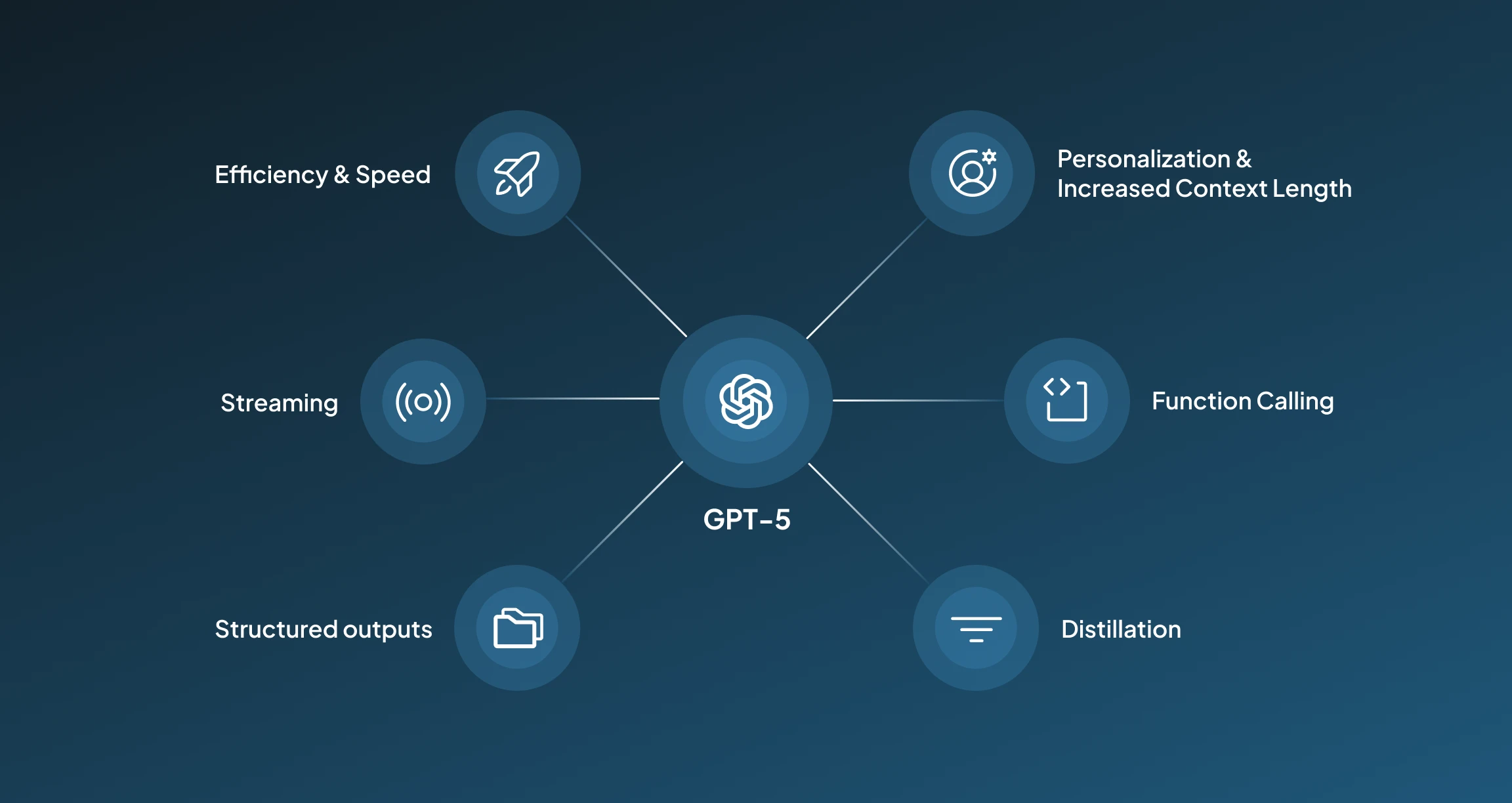 Features of GPT-5 Features of GPT-5