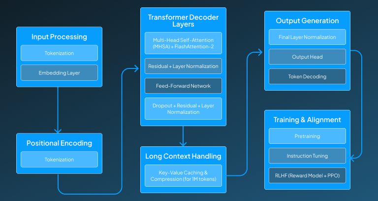 how each layer of ChatGPT-4.1 model works