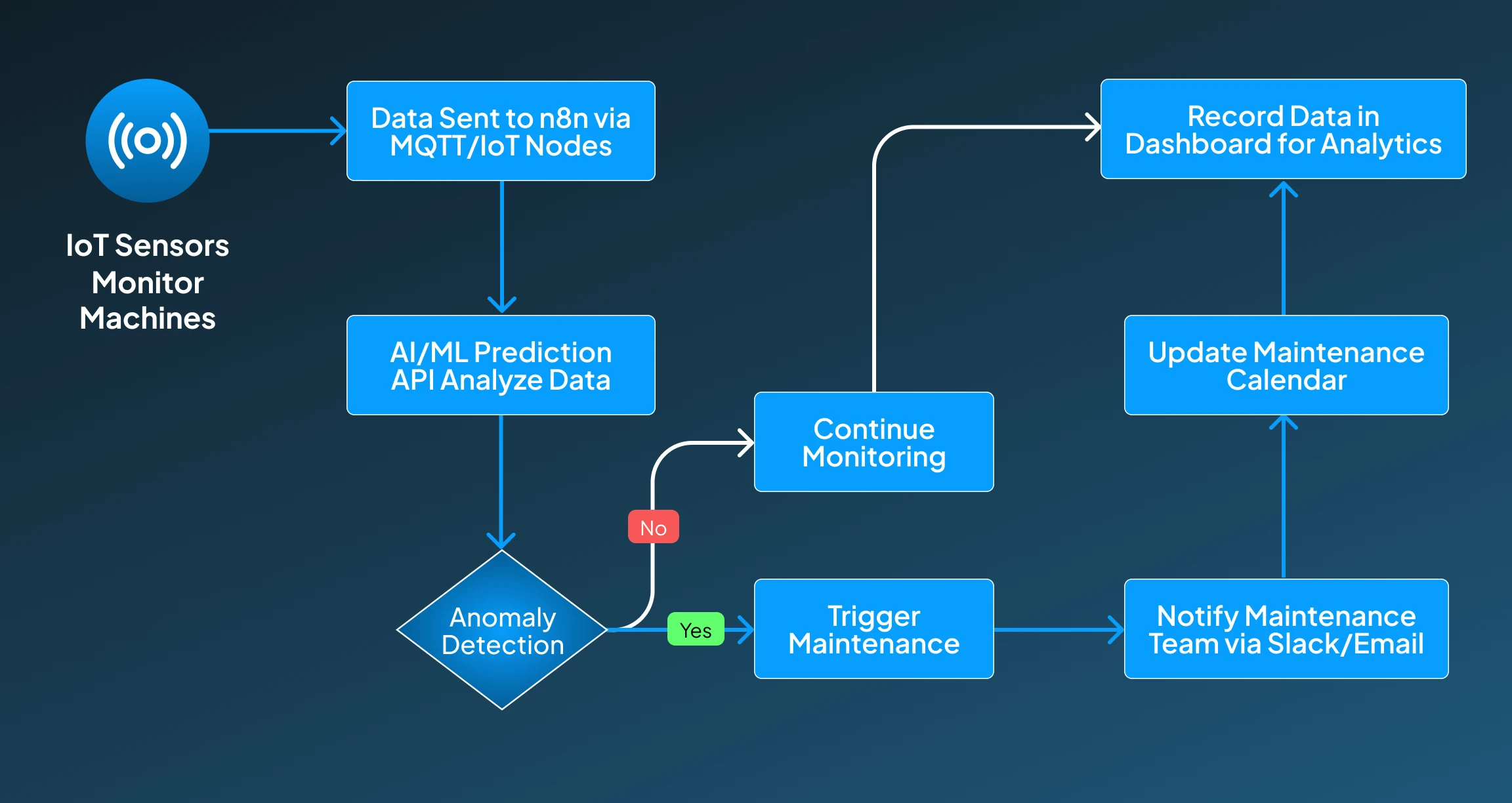 IoT Driven Predictive Maintenance IoT Driven Predictive Maintenance