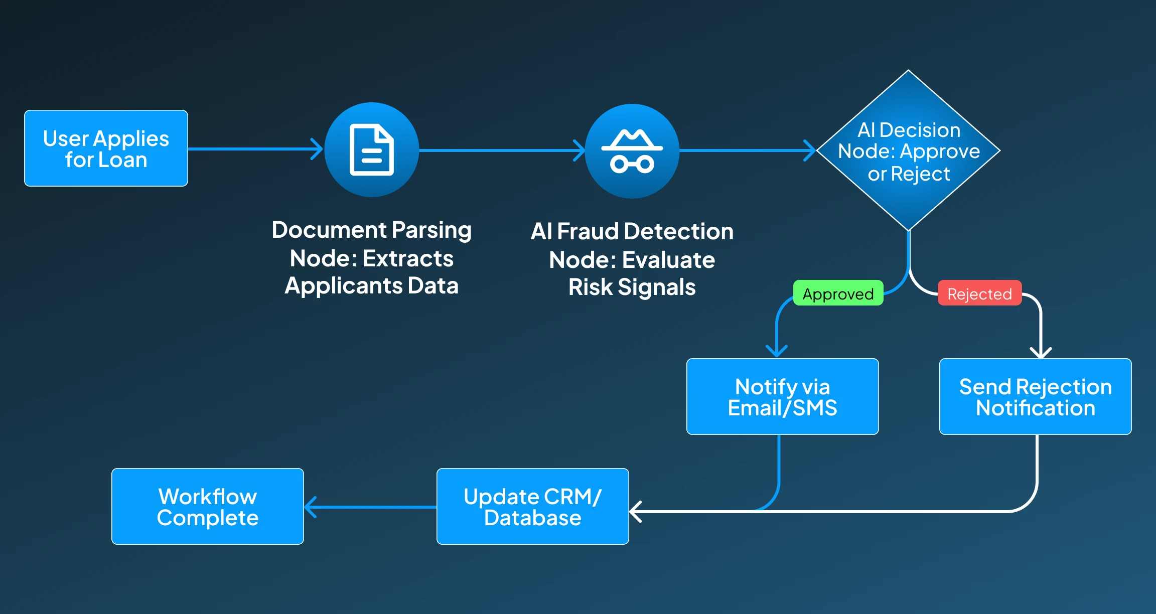 AI Powered Loan Approval AI Powered Loan Approval