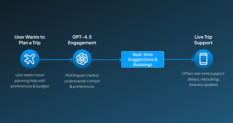 ChatGPT use cases in travel and hospitality